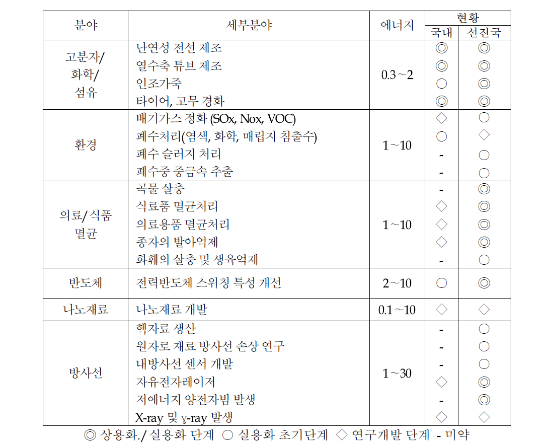 국내의 전자빔 조사 및 이용기술 수준