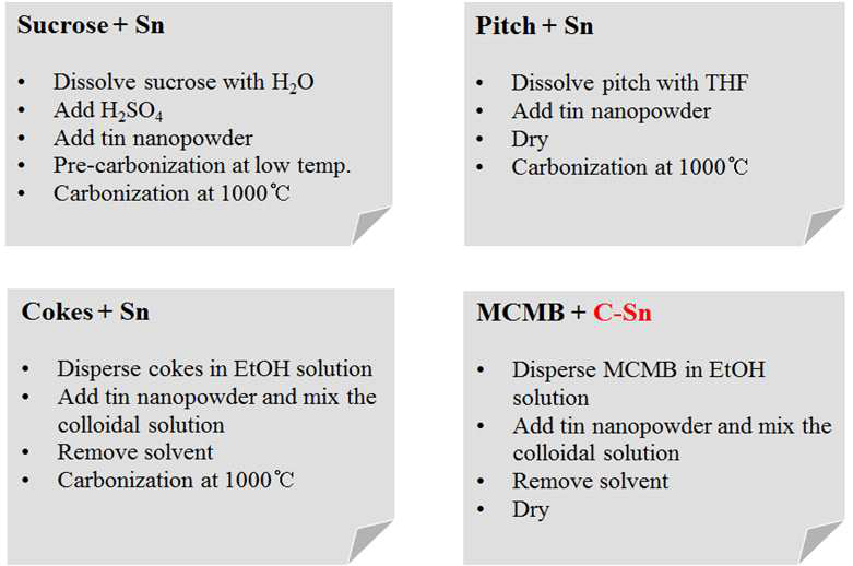 주석/탄소 복합체 제조를 위한 실험조건.