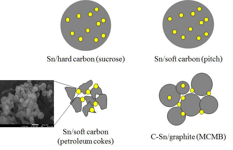제조된 주석/탄소 복합체의 모식도.