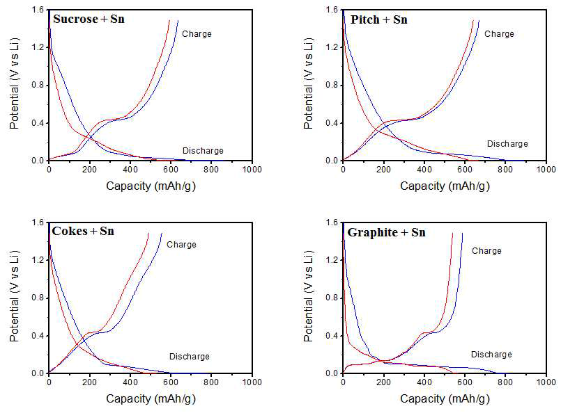 주석/탄소 복합체의 첫 번째 충방전(―)과 두 번째 충방전(―) 곡선