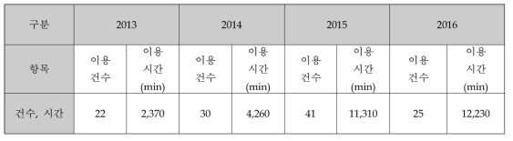 년차별 전자빔 이용건수 및 시간