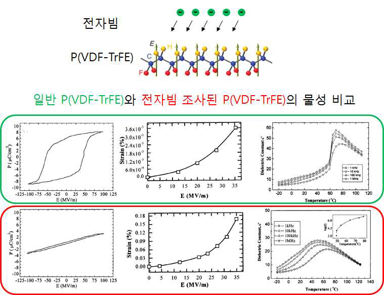 전자빔 조사에 의한 P(VDF-TrFE) 폴리머의 전기적 분극, 압전, 유전율 변화