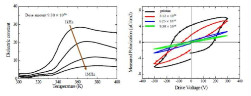(a) 전자빔 조사된 P(VDF-TrFE) 박막의 주파수에 따른 유전율 (b) 외부 전압에 따른 전기 분극