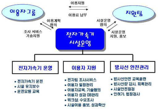 시설운영 및 이용자 지원체계