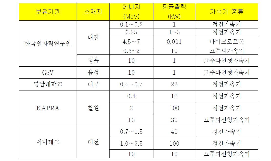 연구개발용으로 활용할 수 있는 국내 전자가속기 시설현황