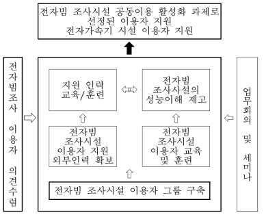 전자빔 이용자 지원체계