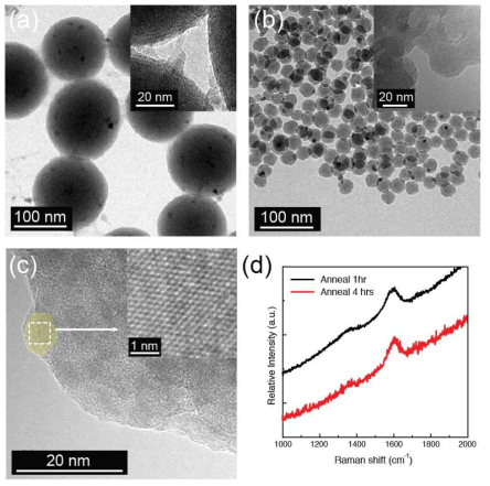 전자빔 조사와 열처리를 거친 후 형성된 탄소막의 투과전자현미경 이미지: (a) D = 135 nm, (b) D = 30 nm. (c) 나노 사이즈의 그라핀 결정. (d) 열처리 시간에 따른 라만 스펙트럼.