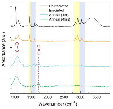 전자빔 조사 전후와 열처리 시간에 따른 FTIR스펙트럼