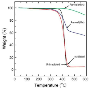 전자빔 조사 전후와 열처리 시간에 따른 TGA weight loss curves