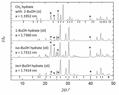 알코올 분자가 포함된 하이드레이트 결정 구조(PXRD 실험)