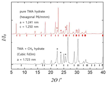 trimethylamine이 포함된 하이드레이트 결정 구조(PXRD 실험)