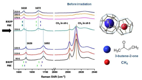 3-butene-2-one이 포함된 하이드레이트의 Raman 변온 실험 결과 (전자빔 조사 전)