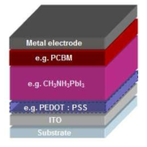 Perovskite 태양 전지 structure (inverse configuration)