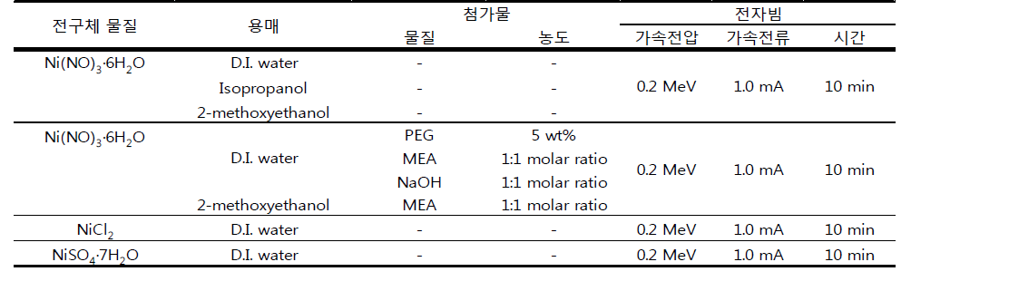 다양한 용매를 이용한 니켈 전구체 용액의 조건