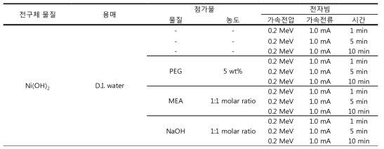 Ni(OH)2 파우더를 녹인 용액에 전자빔을 조사한 조건