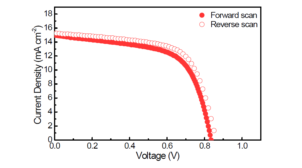 전자빔 조사를 이용한 NiO buffer층을 이용하여 제작된 태양전지의 J-V 커브