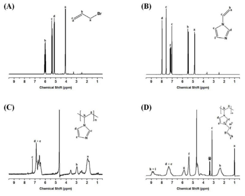 모노머와 폴리머에 대한 1H-NMR 분석