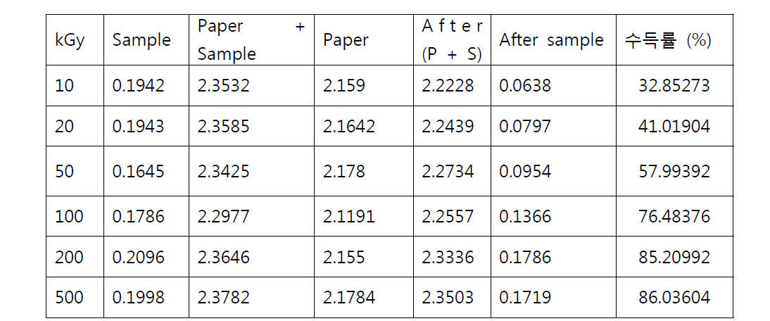 C_P1_3의 kGy에 따른 샘플 수득률