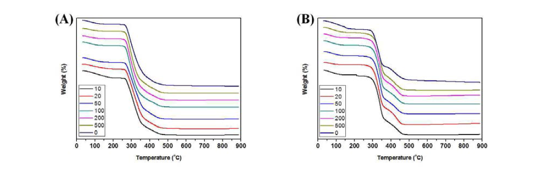 (A) : C_P1_3 와 (B) : C_P1_3_10의 TGA 분석