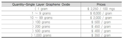 Graphene Oxide의 가격.