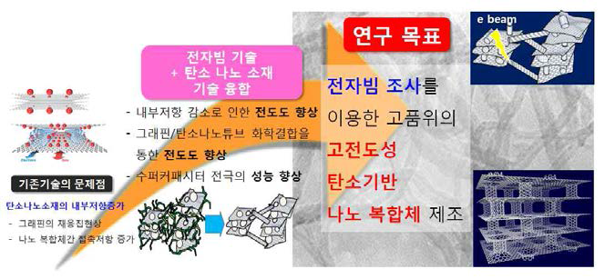 연구 개발의 목표와 전체 흐름을 보여주는 일러스트레이션. 탄소 나노소재 슈퍼커패시터의 기존 문제점을 전자빔 조사 기술로 해결하는 것이 본 과제의 핵심 목표이다.