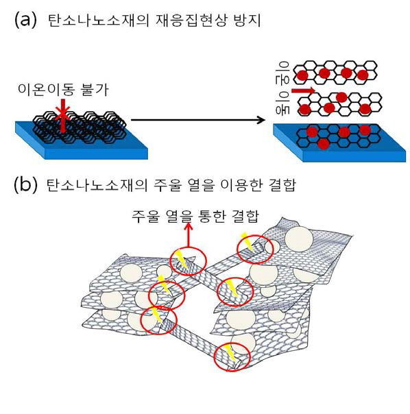 (a) 탄소나노소재의 재응집 현상을 나노입자 삽입을 통하여 방지, (b) 전자빔 조사를 통한 화학결합 생성