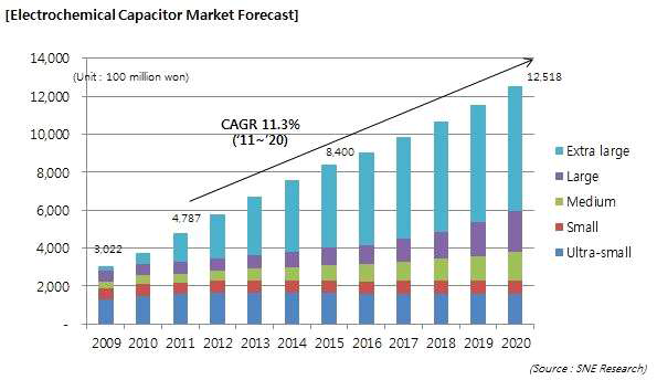 전기화학 커패시터 시장 전망. 지속적으로 시장규모가 커지는 추세