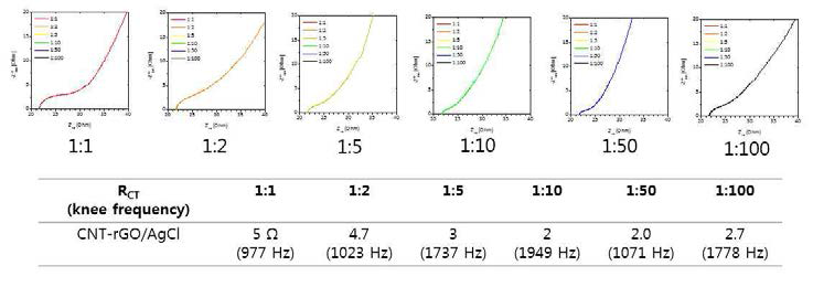 CNT:그래핀 중량비에 따른 전하이동저항, 이온확산속도 특성평가