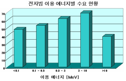 전자빔 이용 수요조사 응답자의 전자빔 이용 에너지 분포도