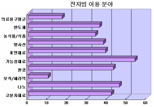 전자빔 이용 수요조사 응답자의 전자빔 이용분야 분포도