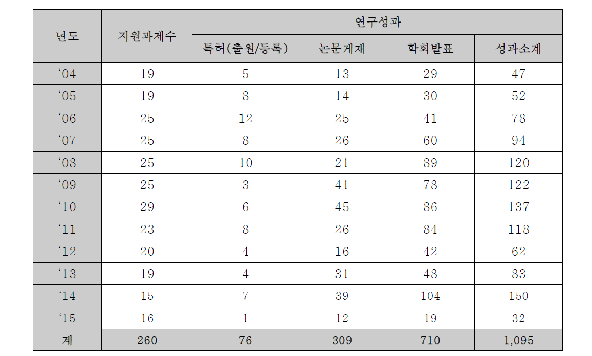 전자빔 이용 과제들의 년차별 연구성과