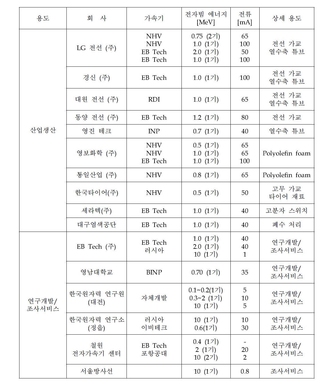 국내의 전자빔 조사 설비 현황