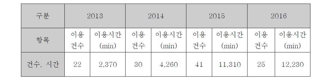 년차별 전자빔 이용건수 및 시간