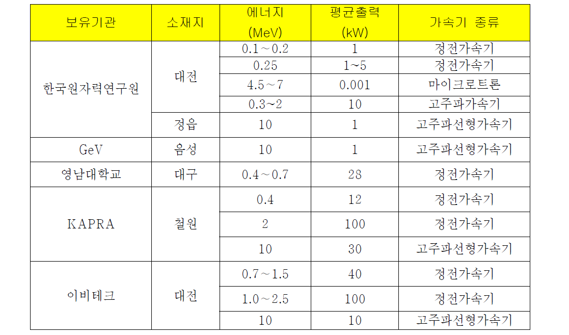 연구개발용으로 활용할 수 있는 국내 전자가속기 시설현황