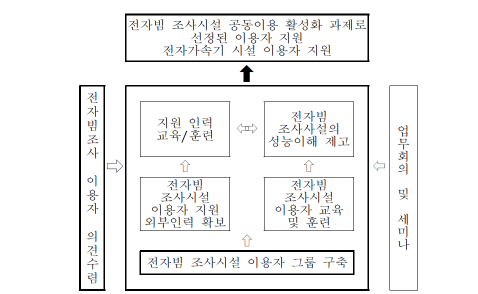 전자빔 이용자 지원체계