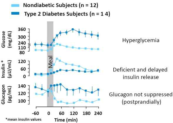 hyperglucagonemia of Diabetes patients.