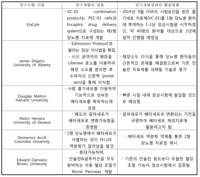 췌장베타세포 관련 국외 연구현황 정리