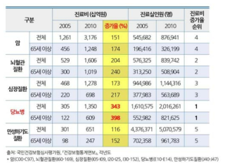 국내의 만성질환으로 인한 진료비