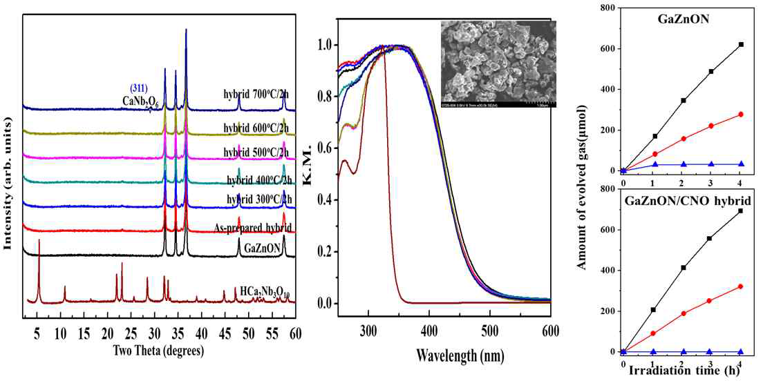 Ga1-xZnxOxN1-x 와 Cacium niobate (CNO) 나노시트와의 하이브리드의 XRD, UV-Vis spectra, SEM image 및 가시광선 (λ>400nm) 조사시간에 따른 H2, O2 발생량.