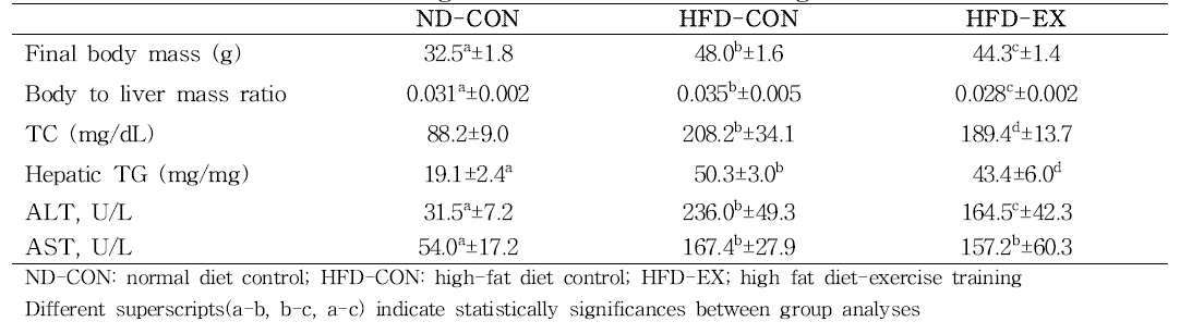 Effects of exercise training on HFD-induced liver damage markers