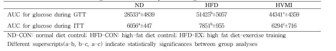 Effects of exercise training on HFD-induced impairments of glucose tolerance