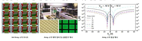 유기고분자/산화물 반도체-액정센서분자 기반 검출 어레이 소자 예시