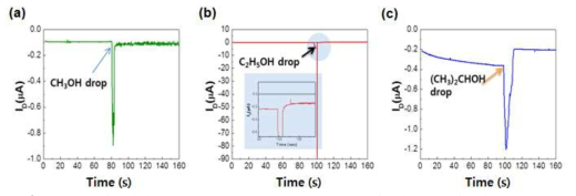 알코올을 센싱한 결과 (LC = 5CB): (a) 메탄올, (b) 에탄올, (c) IPA.