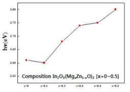 IZO 박막의 Mg 량에 따른 optical bandgap 변화
