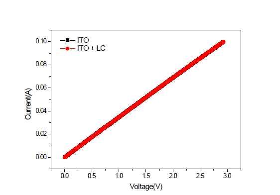 액정 도포에 따른 n-type 반도성 ITO 박막의 I-V 특성