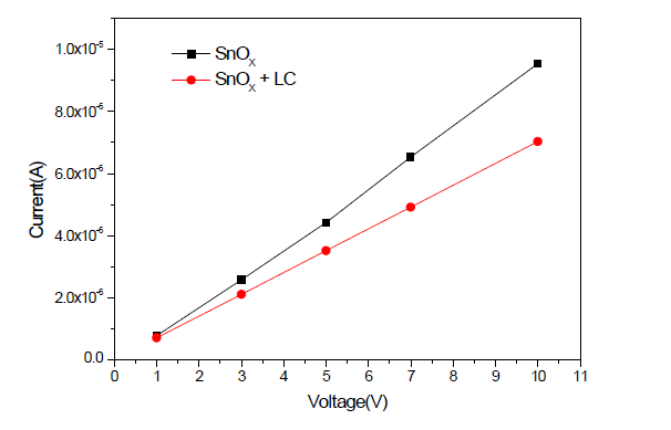 액정 도포에 따른 p-type 반도성 SnOx 박 막의 I-V 특성