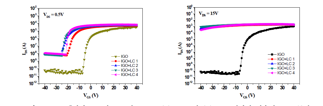 액정이 도포된 TFT에 VDS를 (a) 0.5V 및 (b) 15V 인가한 경우의 TFT 특성