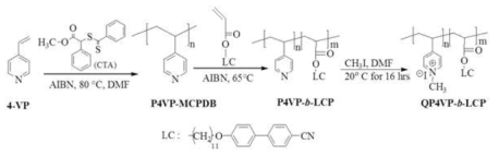 RAFT polymerization 반응을 이용한 QP4VP-b-LCP 의 중합과정.