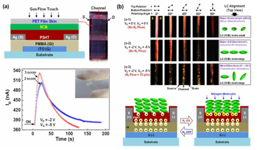 본 연구에서 최초로 개발한 유기반도체를 적용한 액정센서소자인 “Liquid Crystal-on-Organic Field-Effect Transistor (LC-on- OFET) 구조 및 결과: (a) 소자 구조 및 센싱 특성, (b) 센싱 메커니즘.