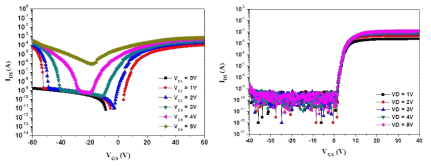 LC를 이용한 TFT 와 SiO2 를 이용한 TFT 의 Gate 전압 인가에 따른 transfer curve